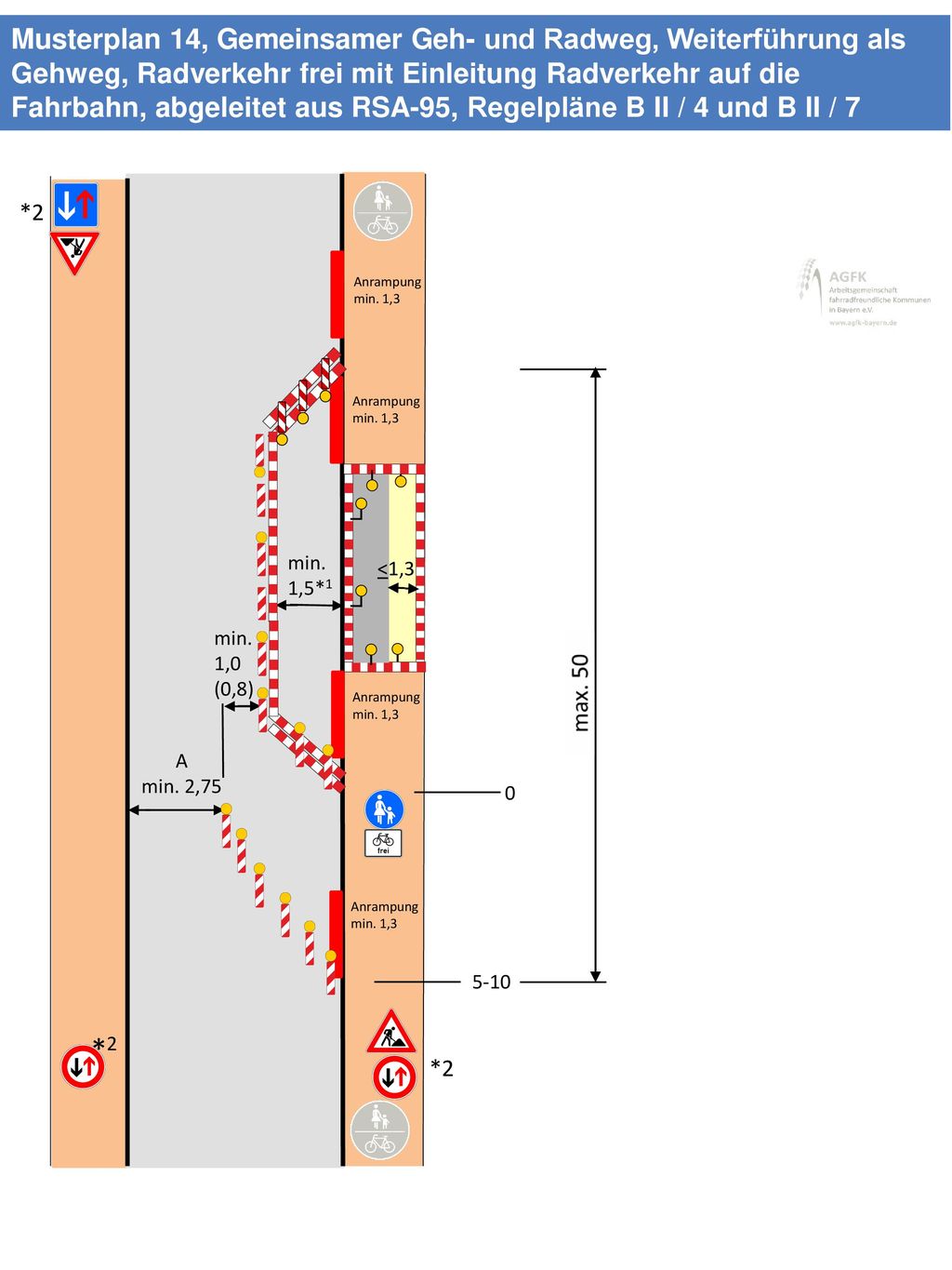 Musterplan 14, Gemeinsamer Geh- und Radweg, Weiterführung als Gehweg, Radverkehr frei mit Einleitung Radverkehr auf die Fahrbahn, abgeleitet aus RSA-95, Regelpläne B II / 4 und B II / 7