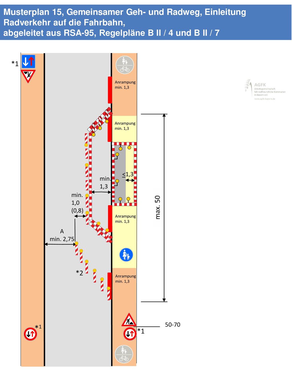 Musterplan 15, Gemeinsamer Geh- und Radweg, Einleitung Radverkehr auf die Fahrbahn, abgeleitet aus RSA-95, Regelpläne B II / 4 und B II / 7