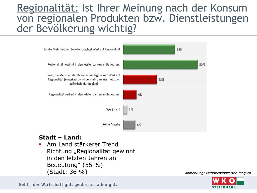 Regionalität: Ist Ihrer Meinung nach der Konsum von regionalen Produkten bzw. Dienstleistungen der Bevölkerung wichtig
