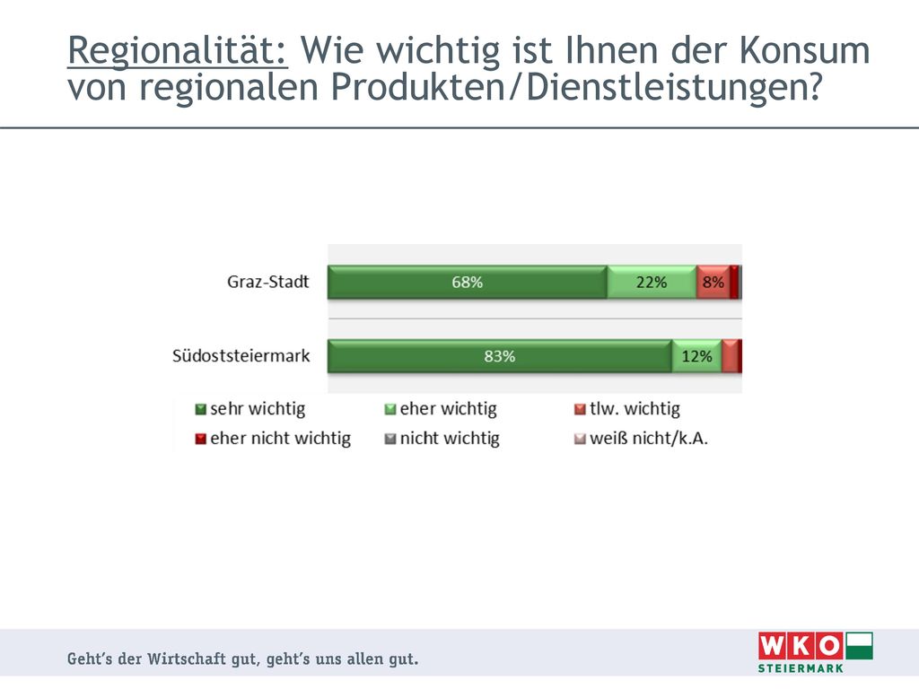 Regionalität: Wie wichtig ist Ihnen der Konsum von regionalen Produkten/Dienstleistungen