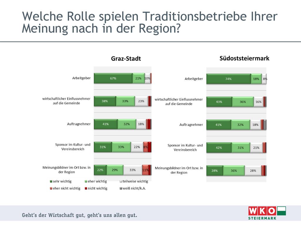 Welche Rolle spielen Traditionsbetriebe Ihrer Meinung nach in der Region