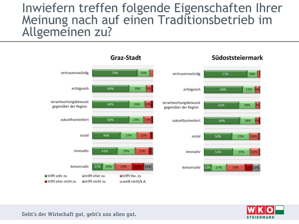 Inwiefern treffen folgende Eigenschaften Ihrer Meinung nach auf einen Traditionsbetrieb im Allgemeinen zu
