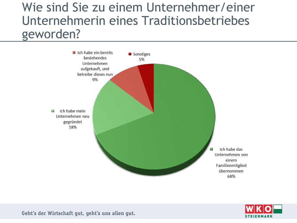 Wie sind Sie zu einem Unternehmer/einer Unternehmerin eines Traditionsbetriebes geworden