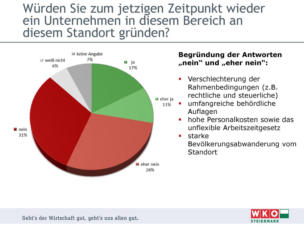 Würden Sie zum jetzigen Zeitpunkt wieder ein Unternehmen in diesem Bereich an diesem Standort gründen