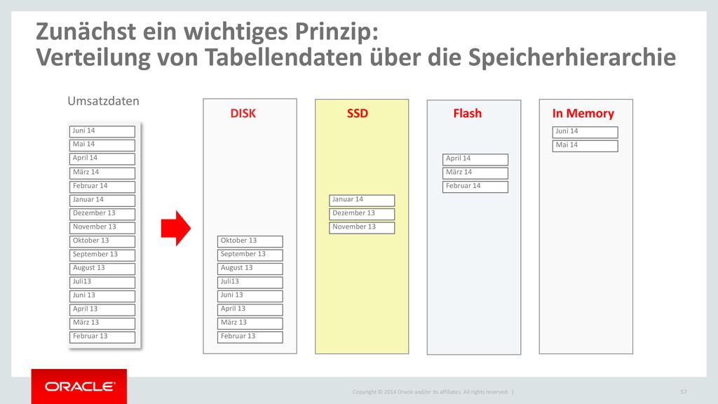 Zunächst ein wichtiges Prinzip: Verteilung von Tabellendaten über die Speicherhierarchie
