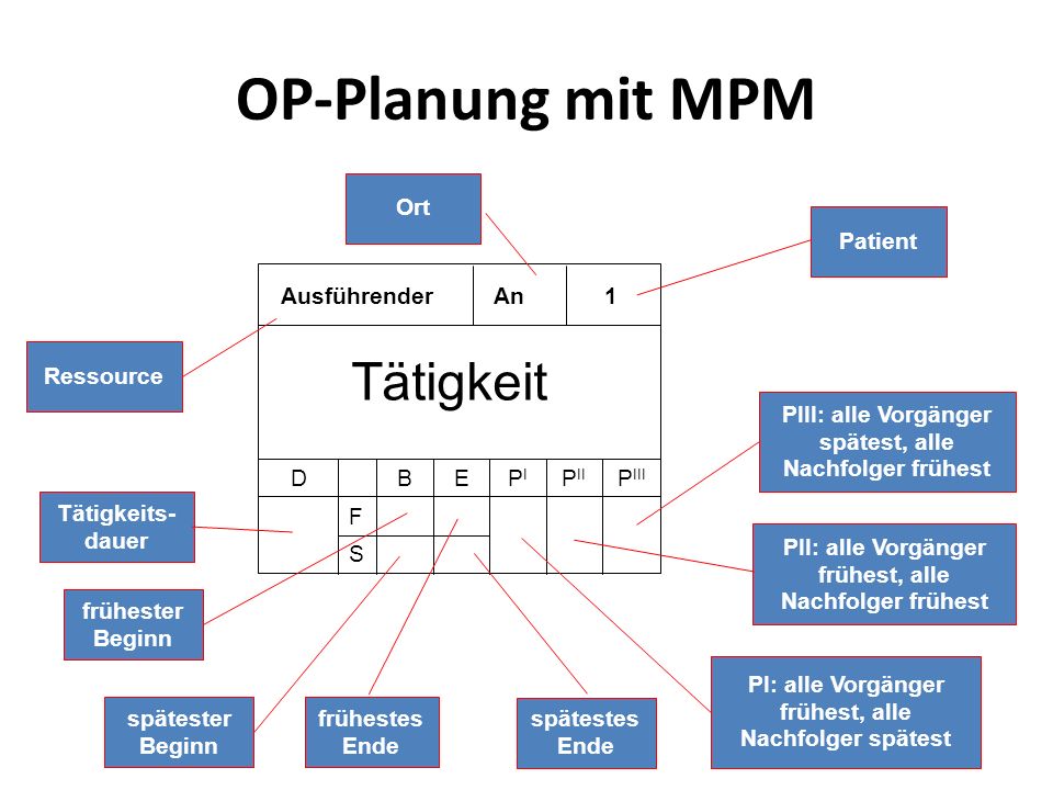 OP-Planung mit MPM Tätigkeit Ort Patient Ausführender An 1 Ressource