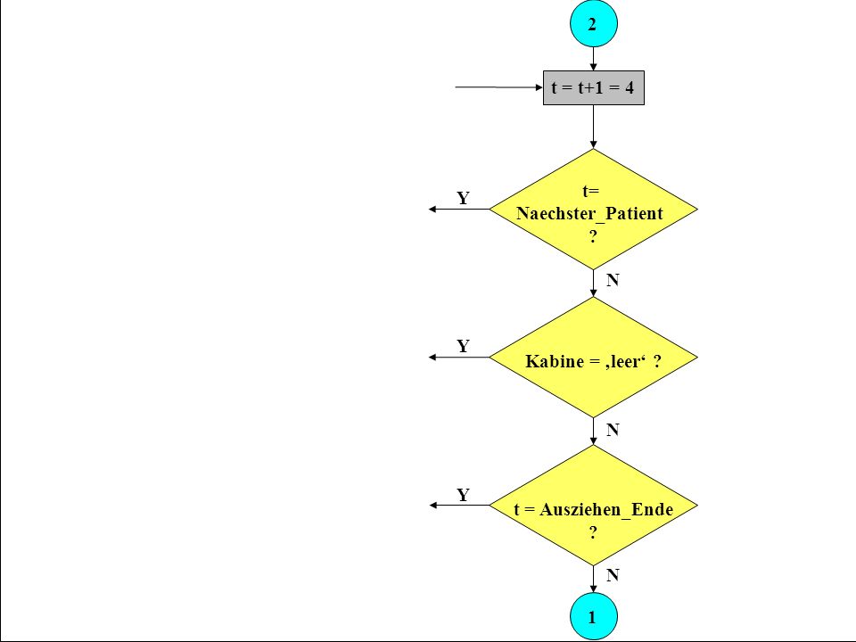 2 t = t+1 = 4 t= Naechster_Patient Y N Kabine = ‚leer‘ Y N t = Ausziehen_Ende Y N 1