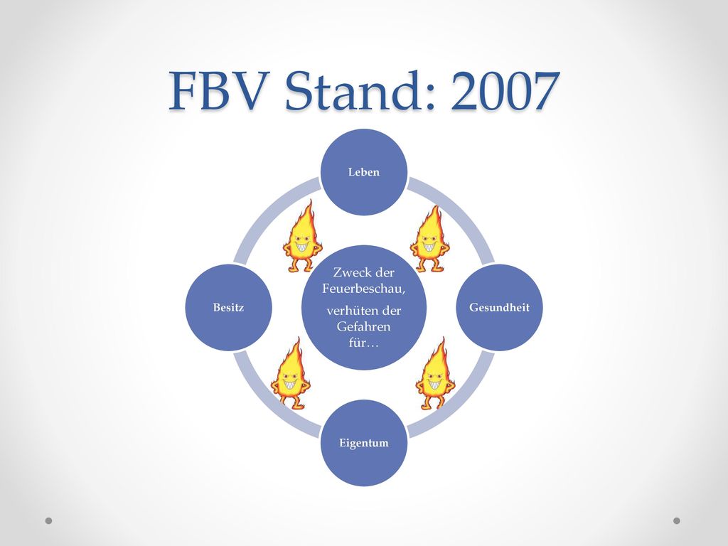 FBV Stand: 2007 Zweck der Feuerbeschau, verhüten der Gefahren für…