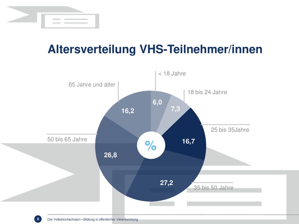 % Altersverteilung VHS-Teilnehmer/innen y 6,0 7,3 16,2 16,7 26,8 27,2