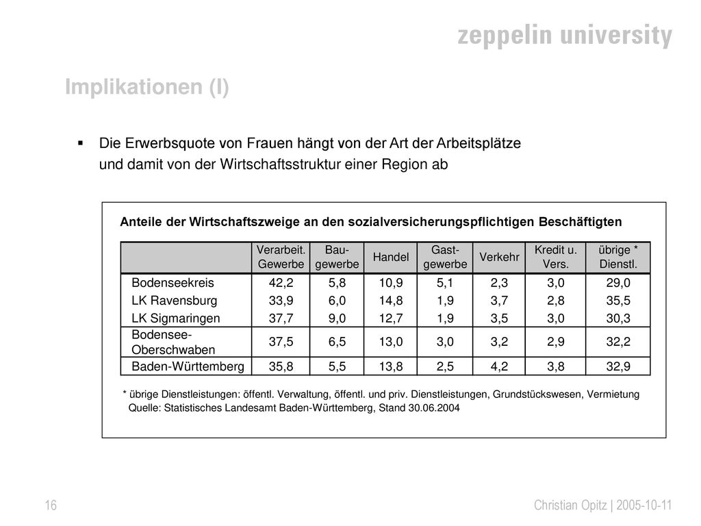 Implikationen (I) Die Erwerbsquote von Frauen hängt von der Art der Arbeitsplätze und damit von der Wirtschaftsstruktur einer Region ab.