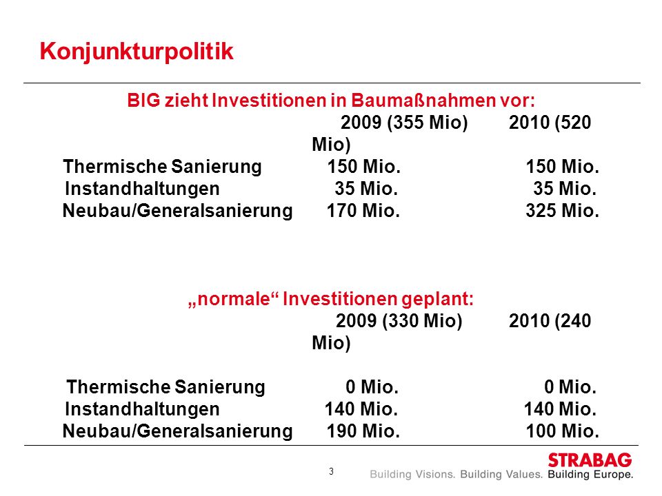 Konjunkturpolitik BIG zieht Investitionen in Baumaßnahmen vor: