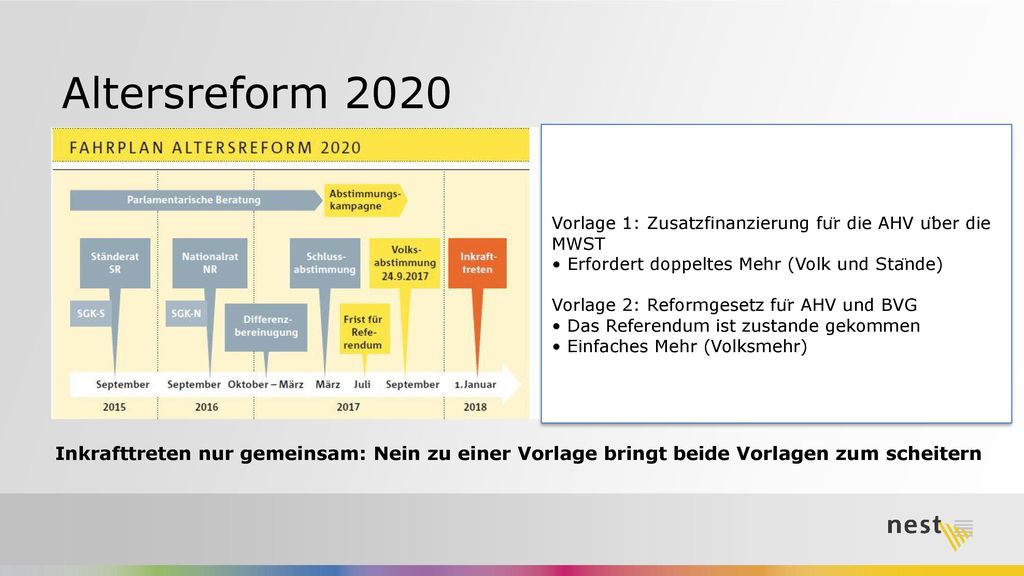 Altersreform 2020 Vorlage 1: Zusatzfinanzierung für die AHV über die MWST. • Erfordert doppeltes Mehr (Volk und Stände)
