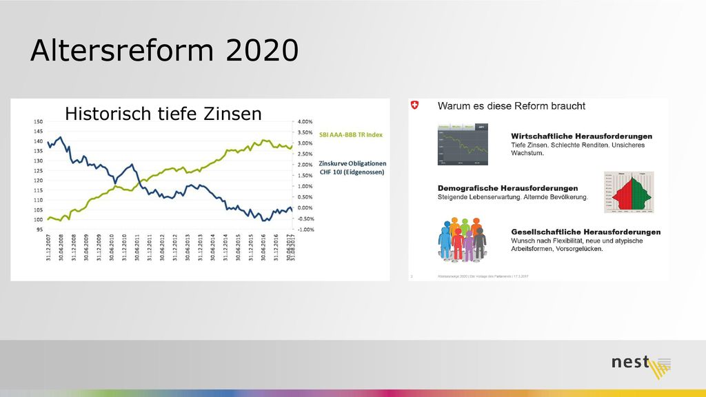 Altersreform 2020 Altersreform 2020 Historisch tiefe Zinsen