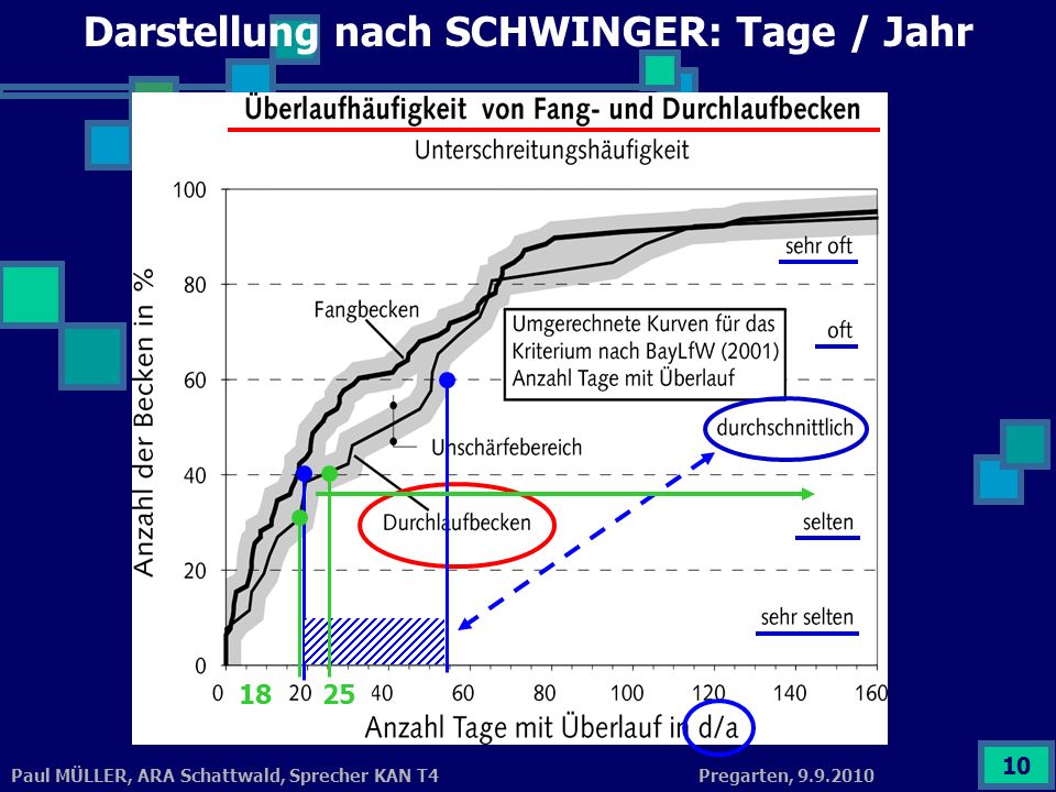 Darstellung nach SCHWINGER: Tage / Jahr