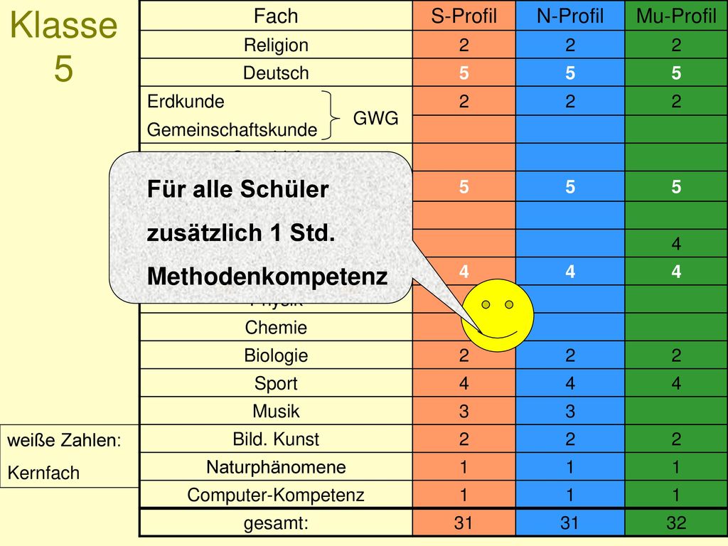 Klasse 5 Für alle Schüler zusätzlich 1 Std. Methodenkompetenz Fach
