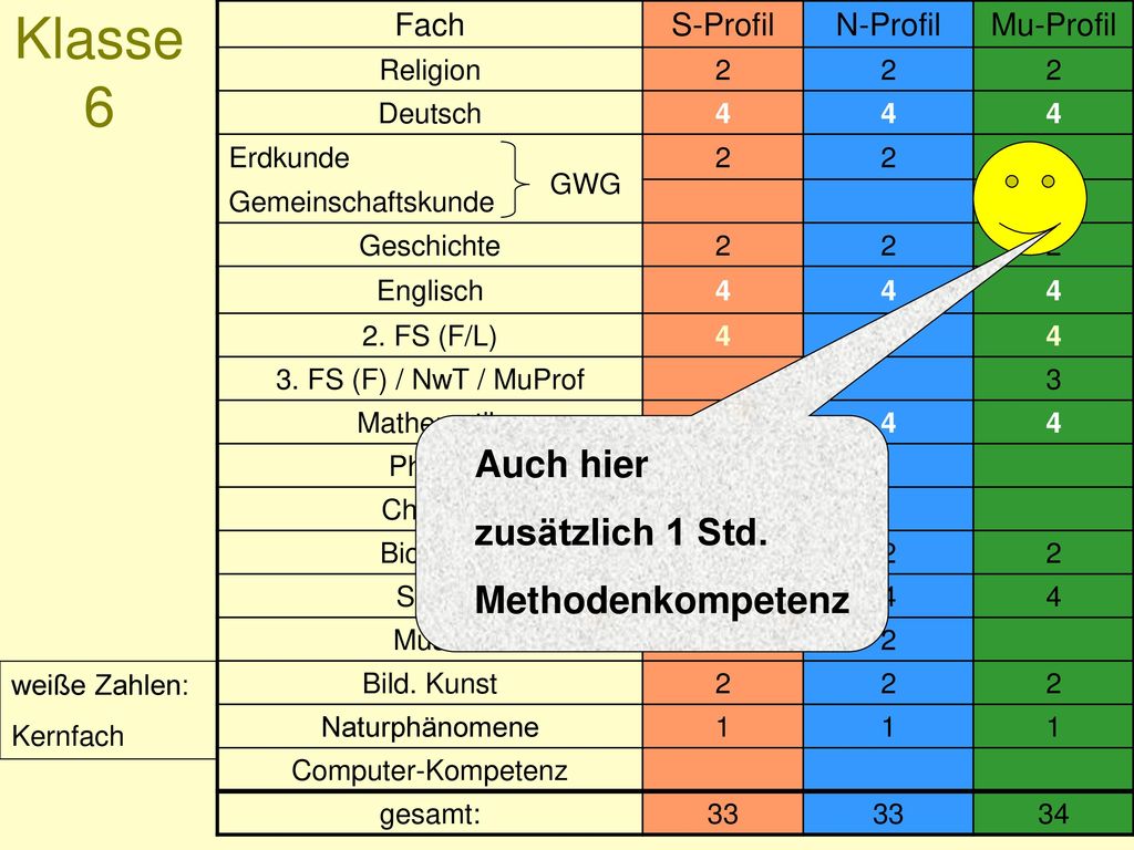 Klasse 6 Auch hier zusätzlich 1 Std. Methodenkompetenz Fach S-Profil