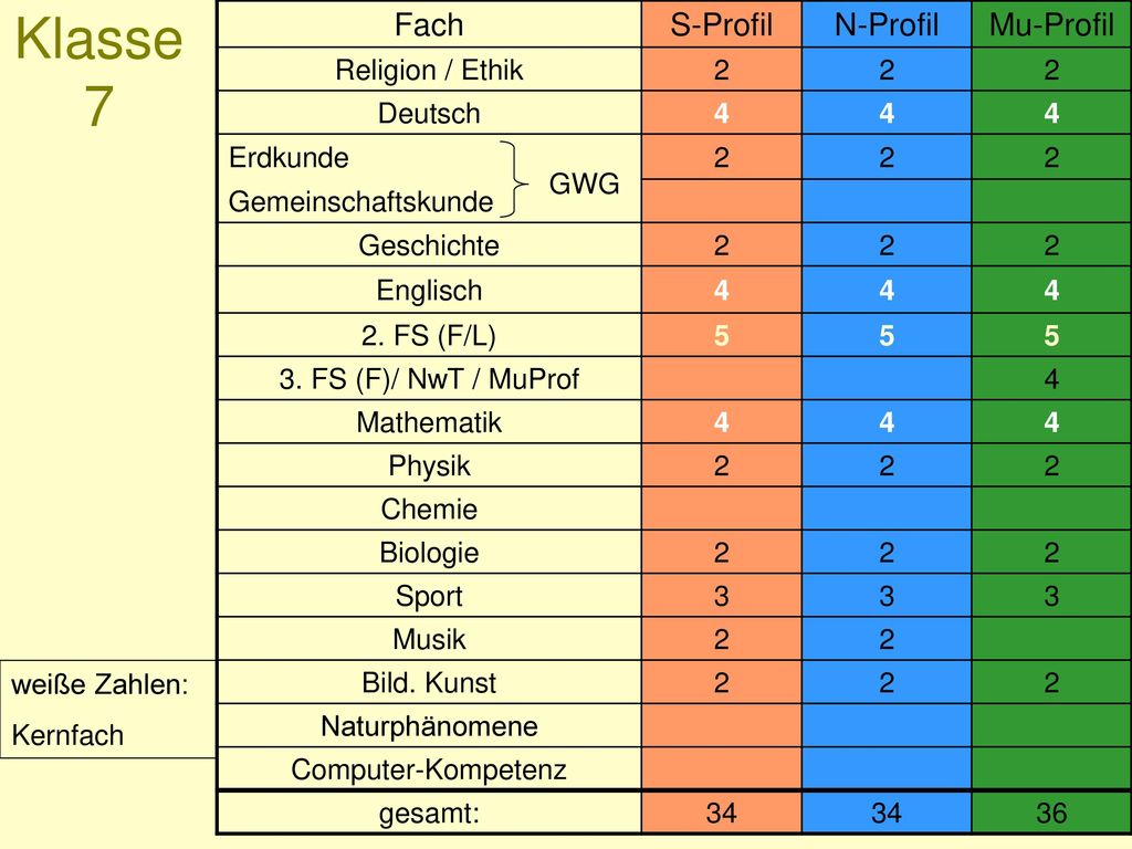 Klasse 7 Fach S-Profil N-Profil Mu-Profil Religion / Ethik 2 Deutsch 4