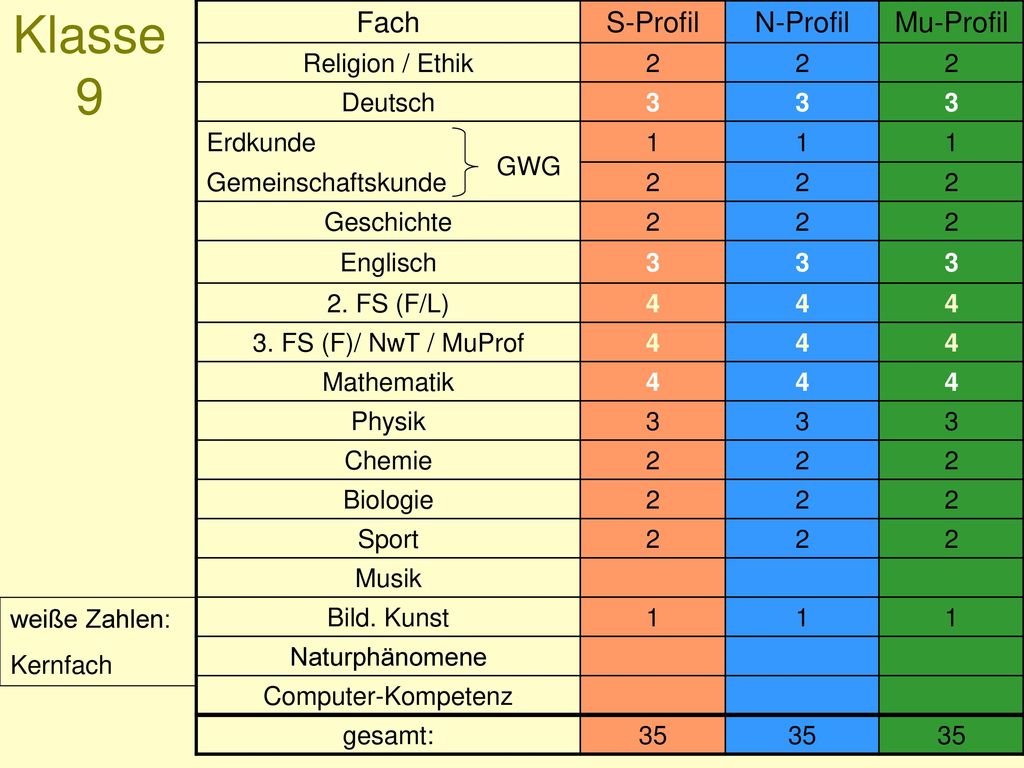 Klasse 9 Fach S-Profil N-Profil Mu-Profil Religion / Ethik 2 Deutsch 3