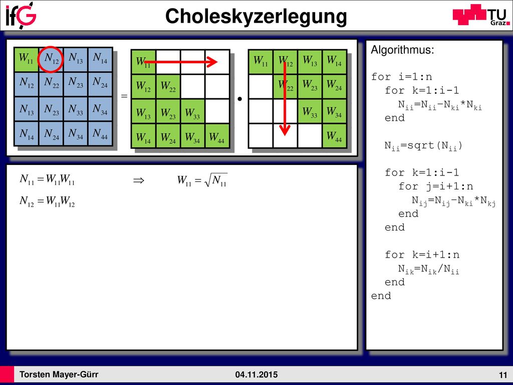 Choleskyzerlegung Algorithmus: for i=1:n for k=1:i-1 Nii=Nii–Nki*Nki