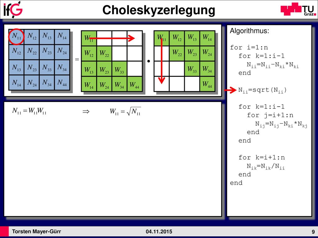 Choleskyzerlegung Algorithmus: for i=1:n for k=1:i-1 Nii=Nii–Nki*Nki