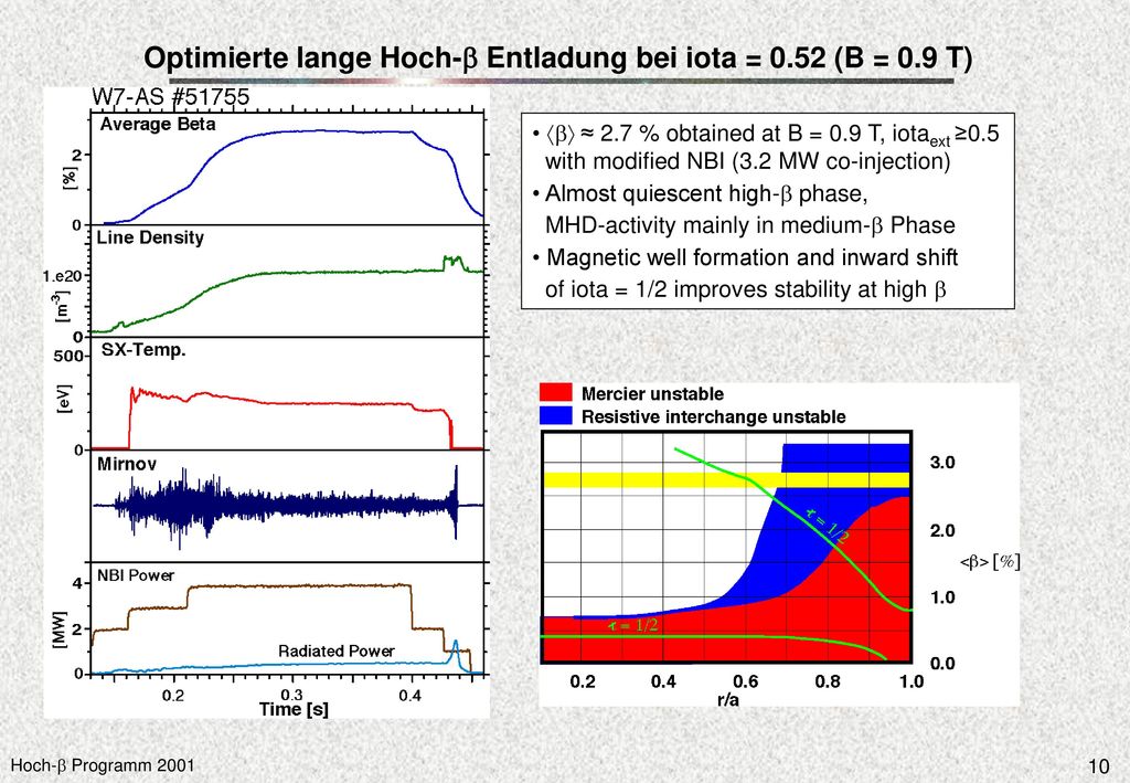 Optimierte lange Hoch-b Entladung bei iota = 0.52 (B = 0.9 T)