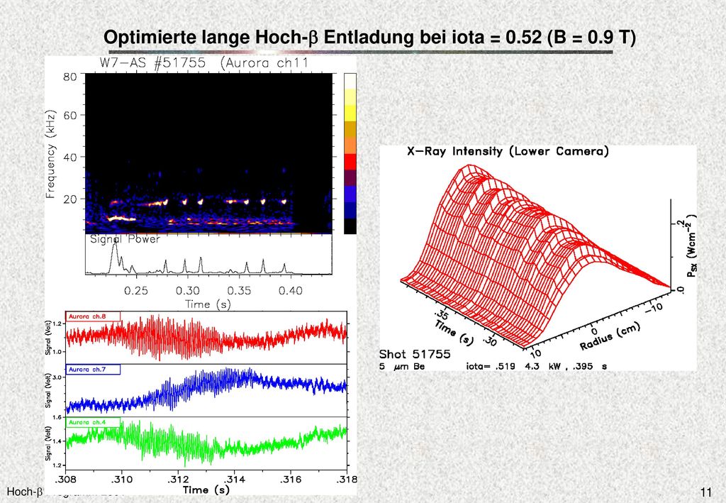 Optimierte lange Hoch-b Entladung bei iota = 0.52 (B = 0.9 T)