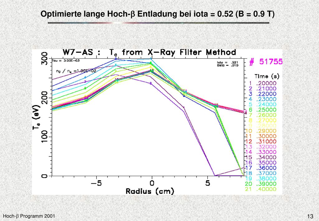 Optimierte lange Hoch-b Entladung bei iota = 0.52 (B = 0.9 T)