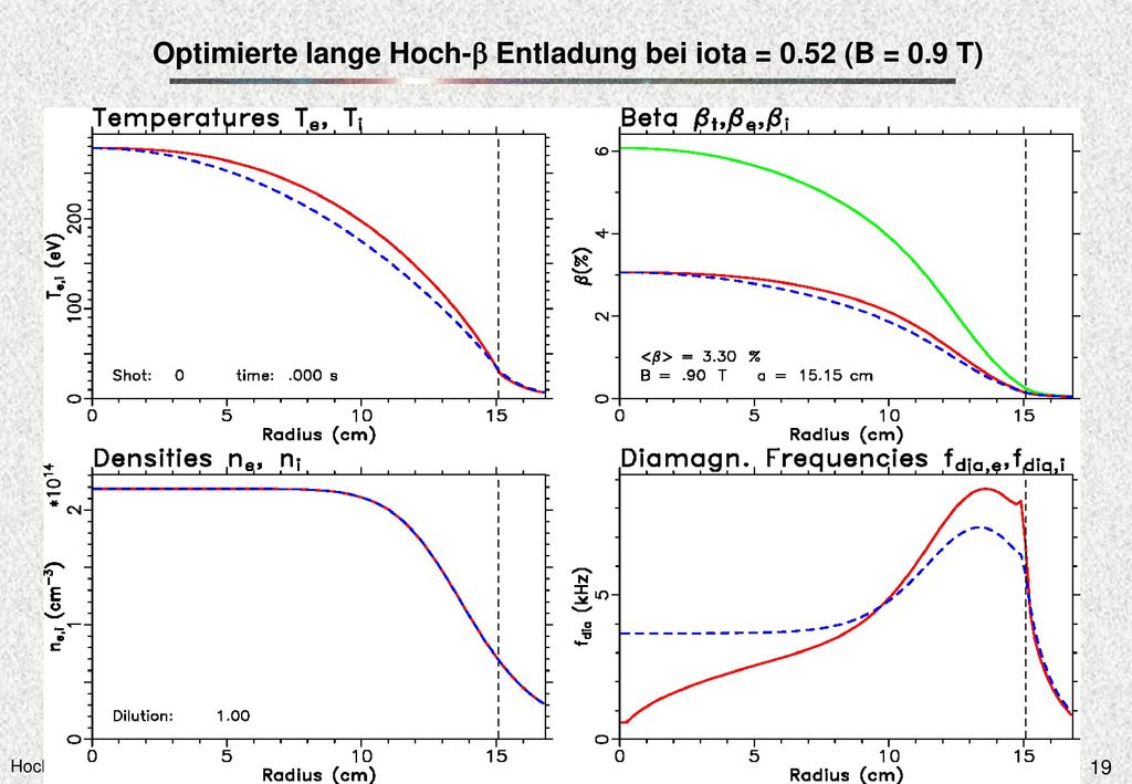 Optimierte lange Hoch-b Entladung bei iota = 0.52 (B = 0.9 T)