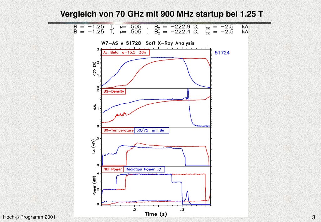 Vergleich von 70 GHz mit 900 MHz startup bei 1.25 T