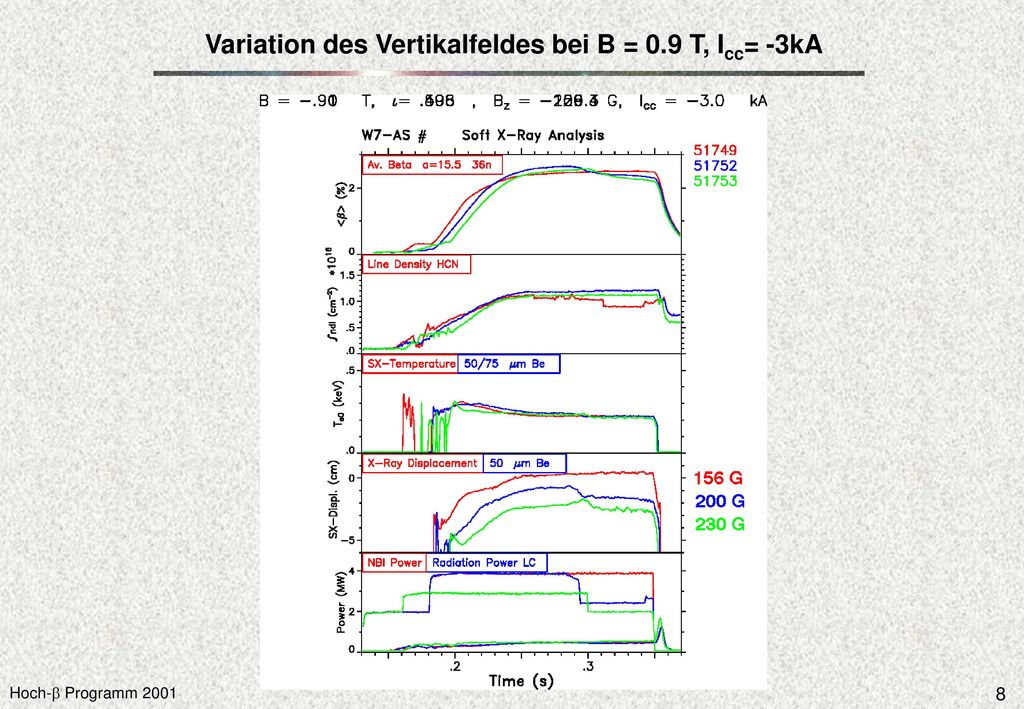Variation des Vertikalfeldes bei B = 0.9 T, Icc= -3kA
