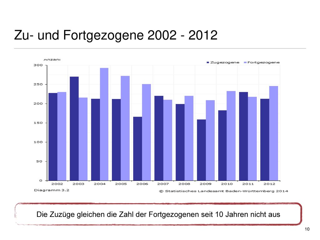 Zu- und Fortgezogene Die Zuzüge gleichen die Zahl der Fortgezogenen seit 10 Jahren nicht aus.