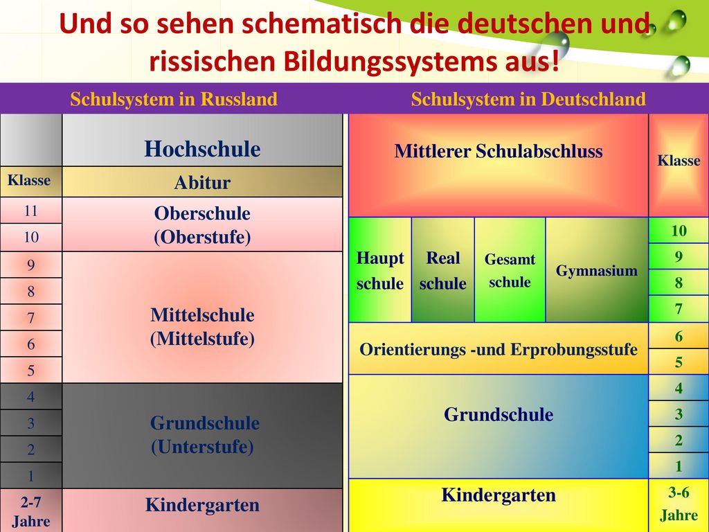 Und so sehen schematisch die deutschen und rissischen Bildungssystems aus!