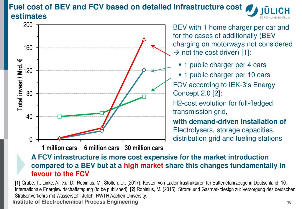 Fuel cost of BEV and FCV based on detailed infrastructure cost estimates