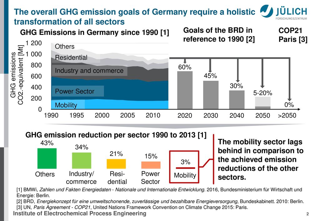 The overall GHG emission goals of Germany require a holistic transformation of all sectors