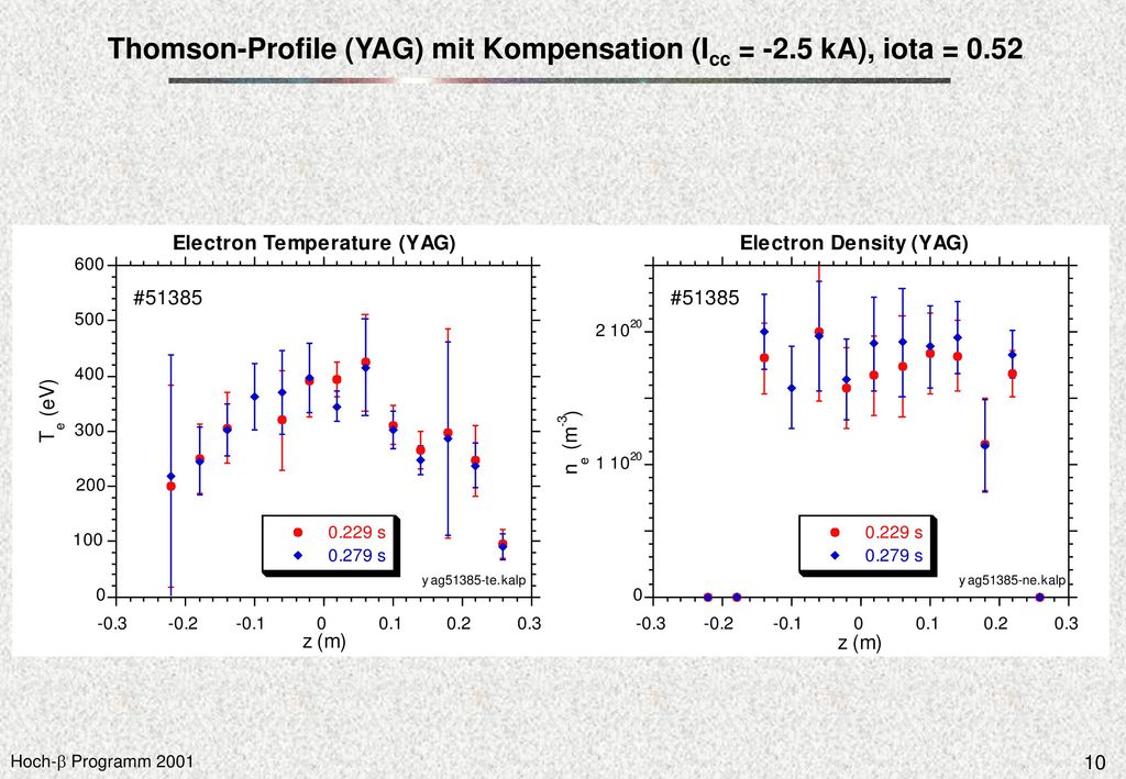 Thomson-Profile (YAG) mit Kompensation (Icc = -2.5 kA), iota = 0.52