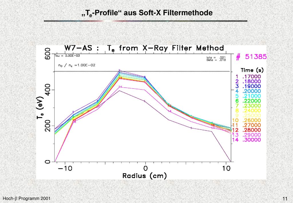 „Te-Profile aus Soft-X Filtermethode
