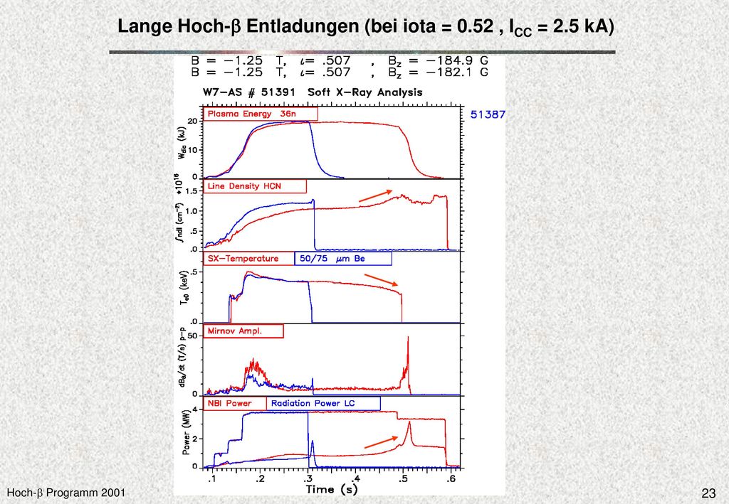 Lange Hoch-b Entladungen (bei iota = 0.52 , ICC = 2.5 kA)