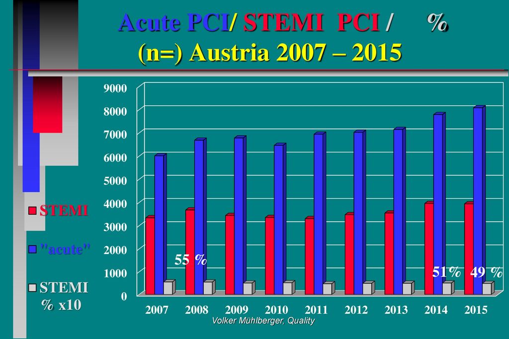 Acute PCI/ STEMI PCI / % (n=) Austria 2007 – 2015