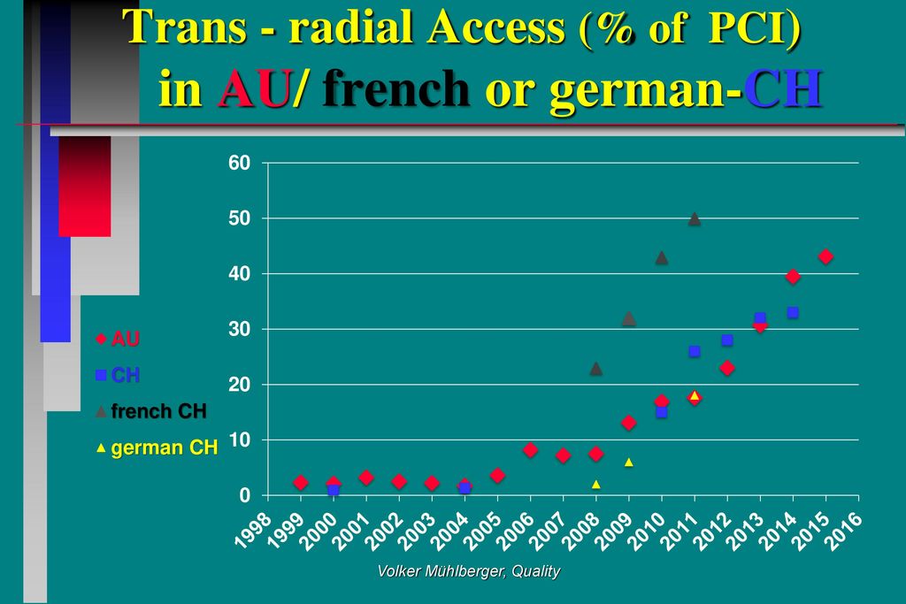 Trans - radial Access (% of PCI) in AU/ french or german-CH