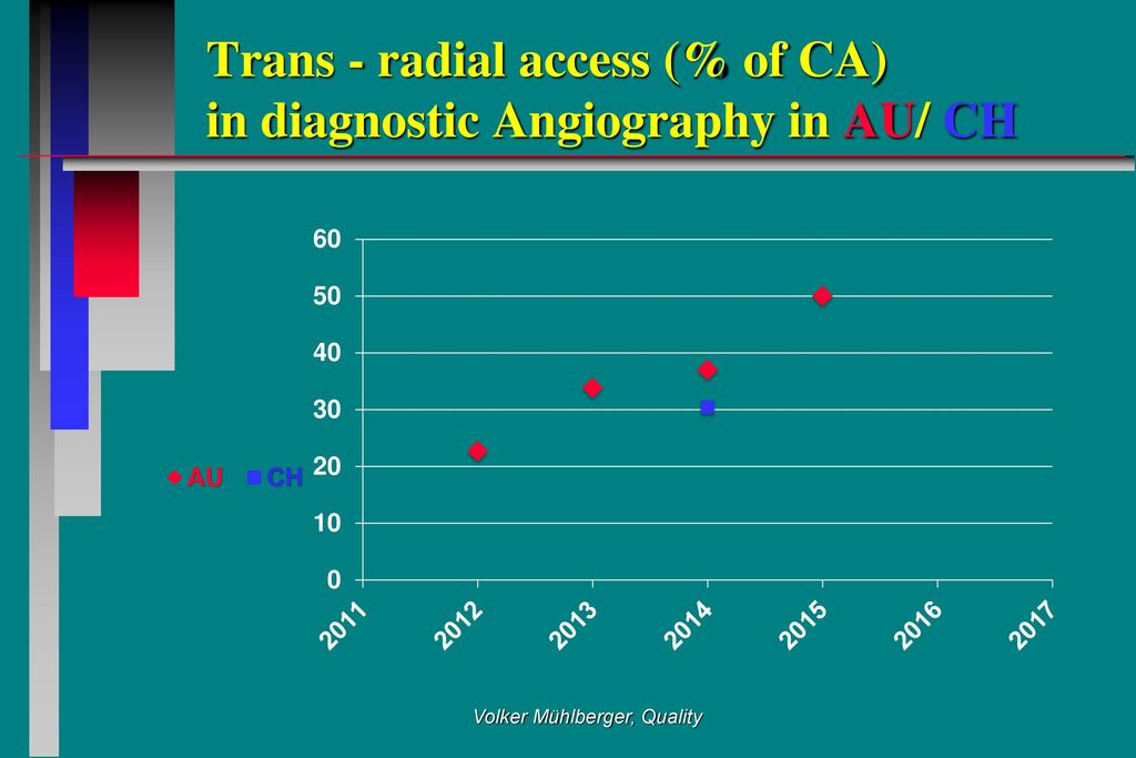 Trans - radial access (% of CA) in diagnostic Angiography in AU/ CH