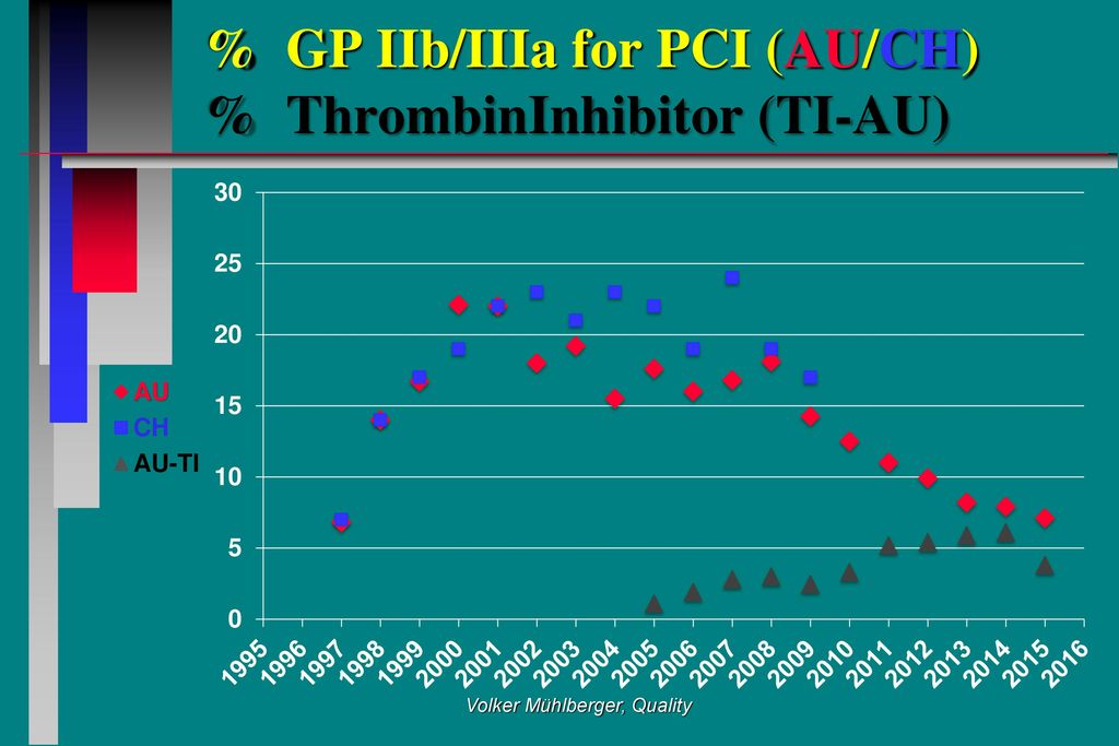 % GP IIb/IIIa for PCI (AU/CH) % ThrombinInhibitor (TI-AU)