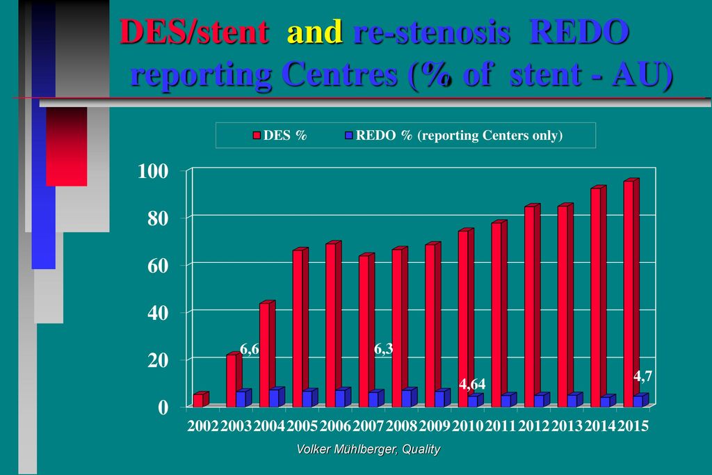 DES/stent and re-stenosis REDO reporting Centres (% of stent - AU)