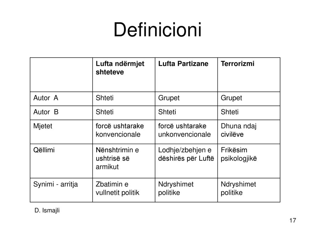 Definicioni Lufta ndërmjet shteteve Lufta Partizane Terrorizmi Autor A