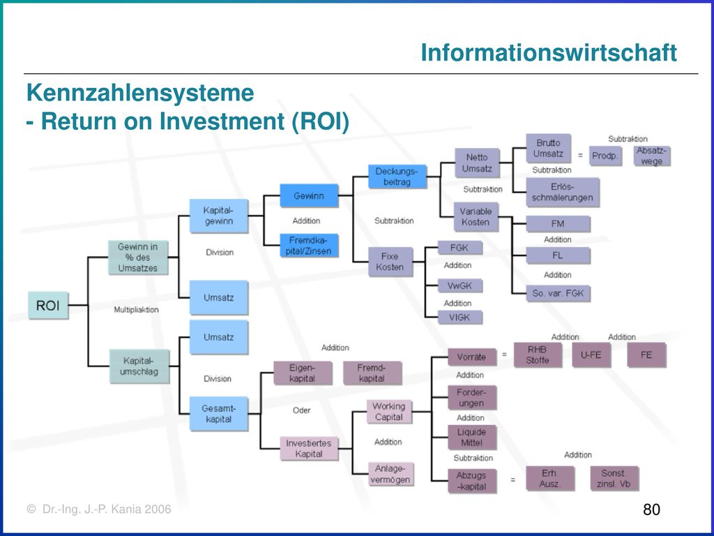 Kennzahlensysteme - Return on Investment (ROI)