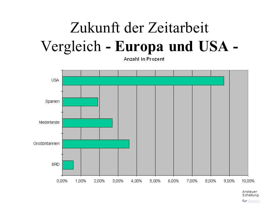 Zukunft der Zeitarbeit Vergleich - Europa und USA -