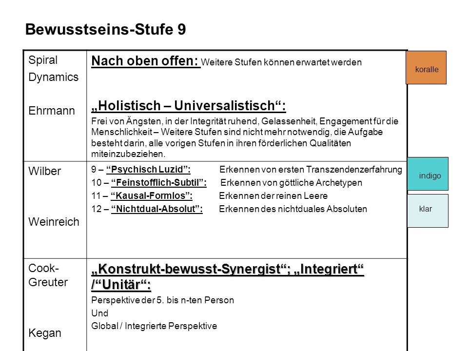 Bewusstseins-Stufe 9 Spiral. Dynamics. Ehrmann. Nach oben offen: Weitere Stufen können erwartet werden.