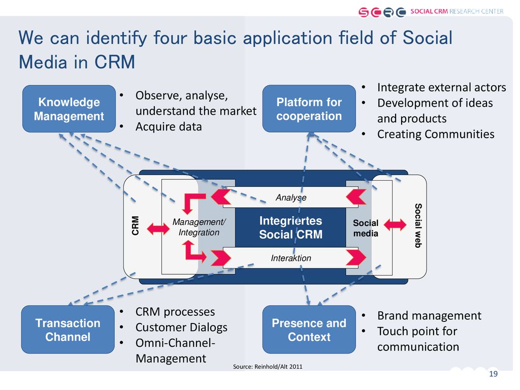 We can identify four basic application field of Social Media in CRM