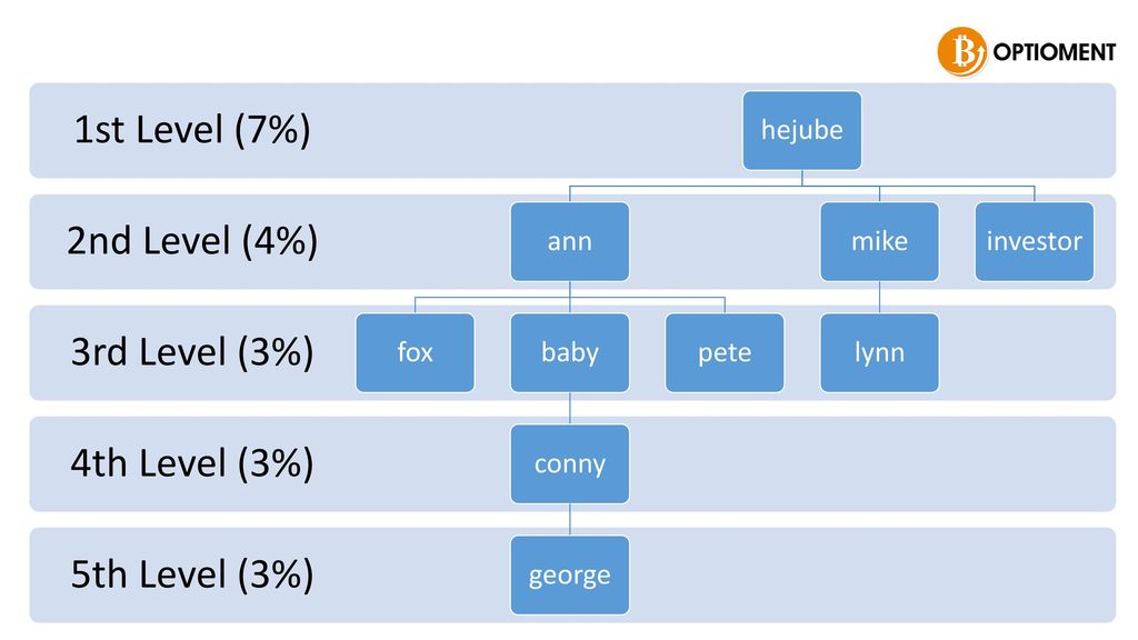 1st Level (7%) 2nd Level (4%) 3rd Level (3%) 4th Level (3%)