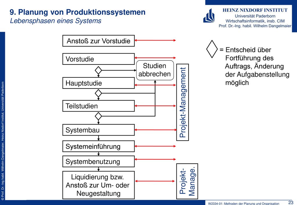 9. Planung von Produktionssystemen Lebensphasen eines Systems