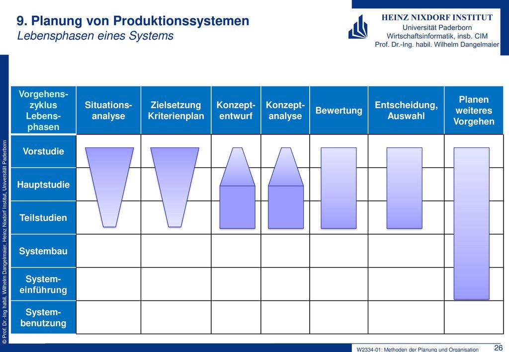 9. Planung von Produktionssystemen Lebensphasen eines Systems